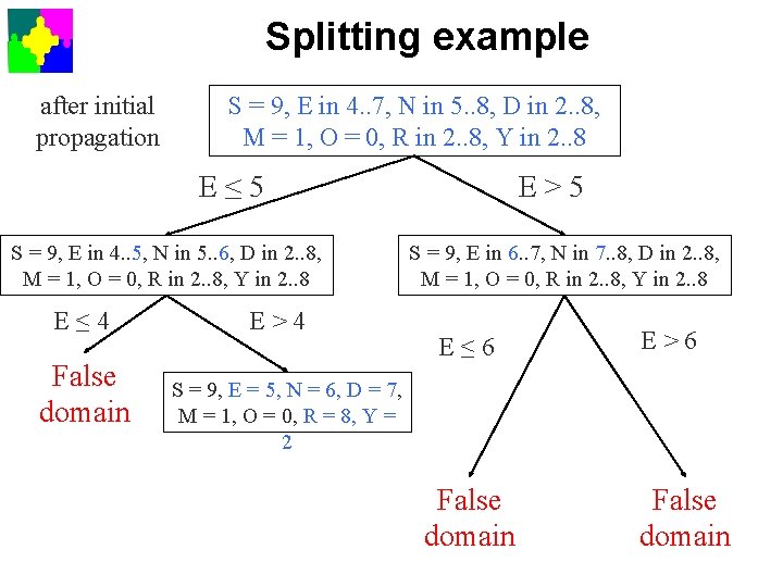 Splitting example after initial propagation S = 9, E in 4. . 7, N