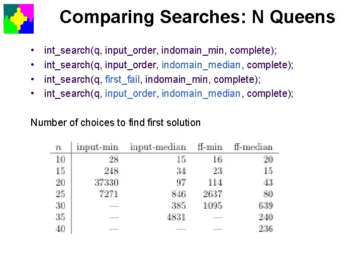 Comparing Searches: N Queens • • int_search(q, input_order, indomain_min, complete); int_search(q, input_order, indomain_median, complete);