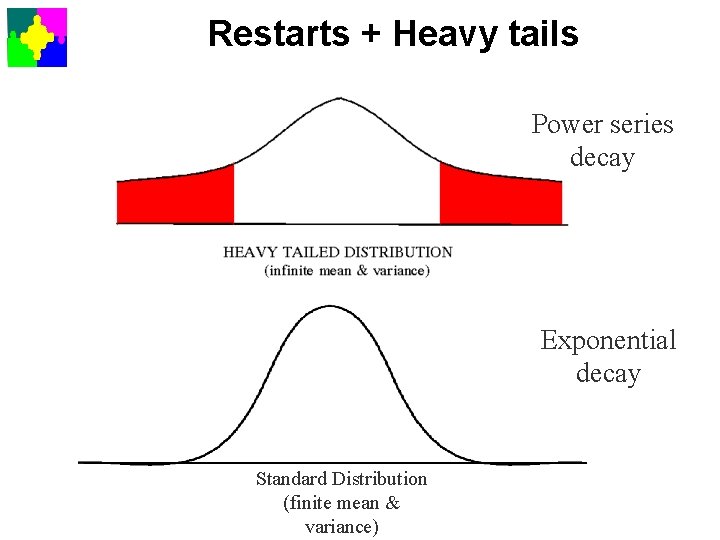 Restarts + Heavy tails Power series decay Exponential decay Standard Distribution (finite mean &