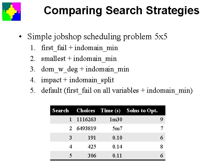 Comparing Search Strategies • Simple jobshop scheduling problem 5 x 5 1. 2. 3.