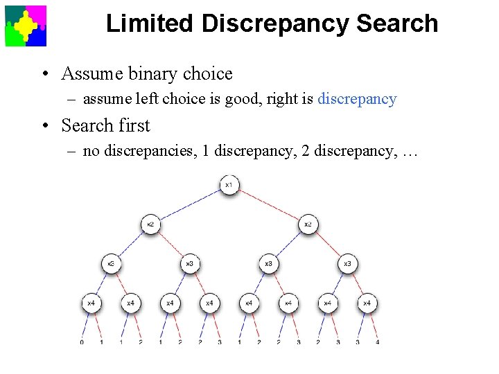 Limited Discrepancy Search • Assume binary choice – assume left choice is good, right