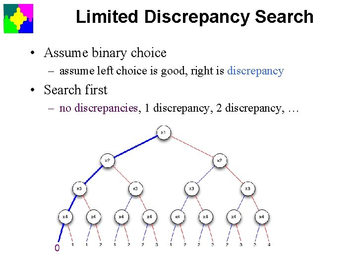 Limited Discrepancy Search • Assume binary choice – assume left choice is good, right