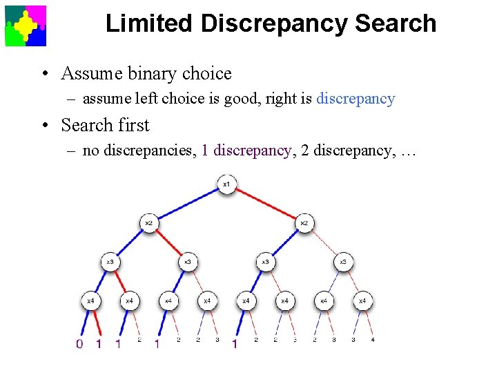 Limited Discrepancy Search • Assume binary choice – assume left choice is good, right