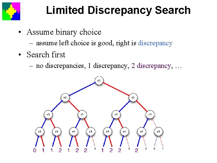 Limited Discrepancy Search • Assume binary choice – assume left choice is good, right