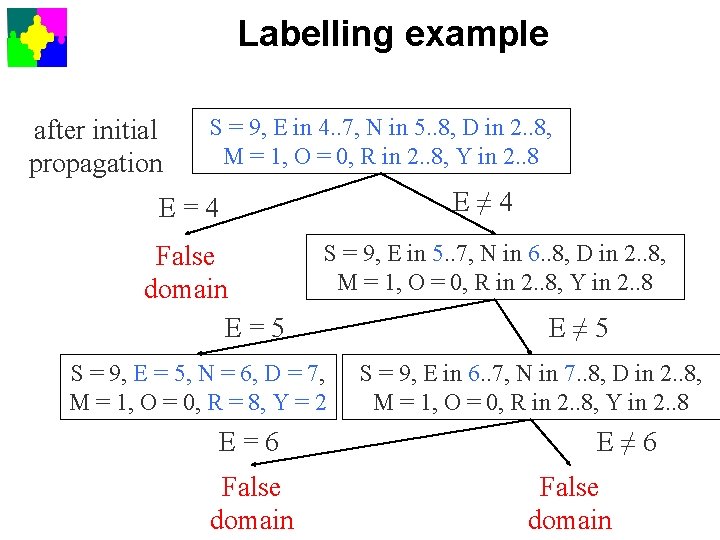 Labelling example after initial propagation S = 9, E in 4. . 7, N