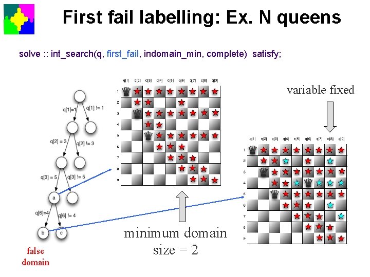 First fail labelling: Ex. N queens solve : : int_search(q, first_fail, indomain_min, complete) satisfy;