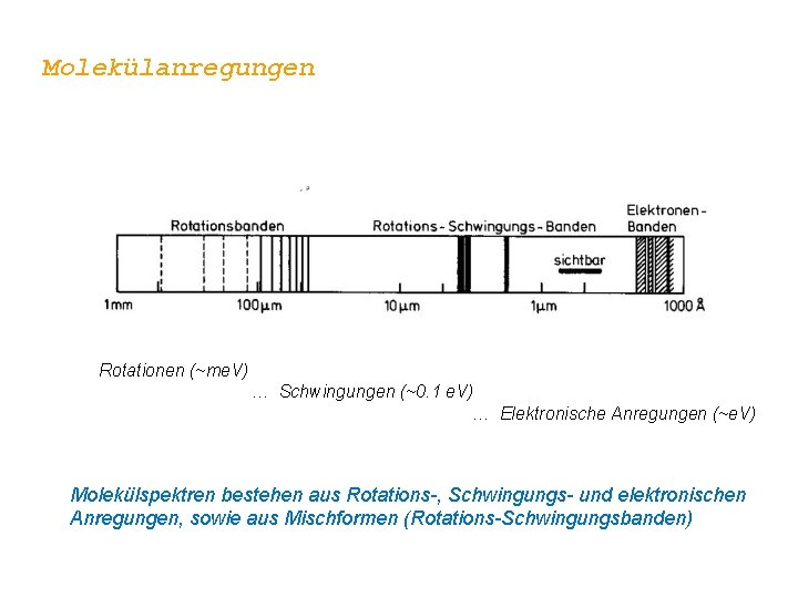 Molekülanregungen Rotationen (~me. V) … Schwingungen (~0. 1 e. V) … Elektronische Anregungen (~e.