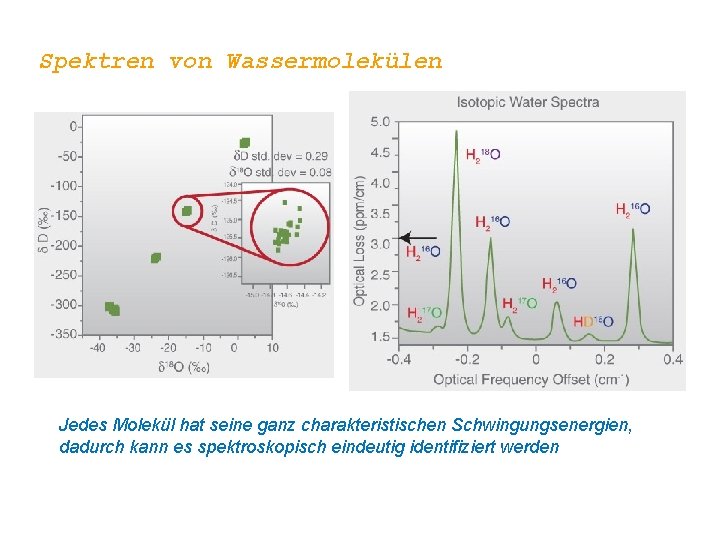 Spektren von Wassermolekülen Jedes Molekül hat seine ganz charakteristischen Schwingungsenergien, dadurch kann es spektroskopisch