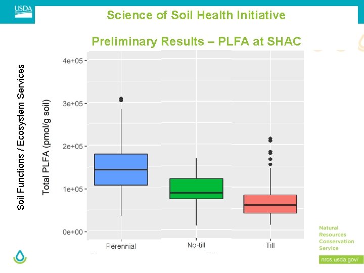 Science of Soil Health Initiative Soil Functions / Ecosystem Services Preliminary Results – PLFA