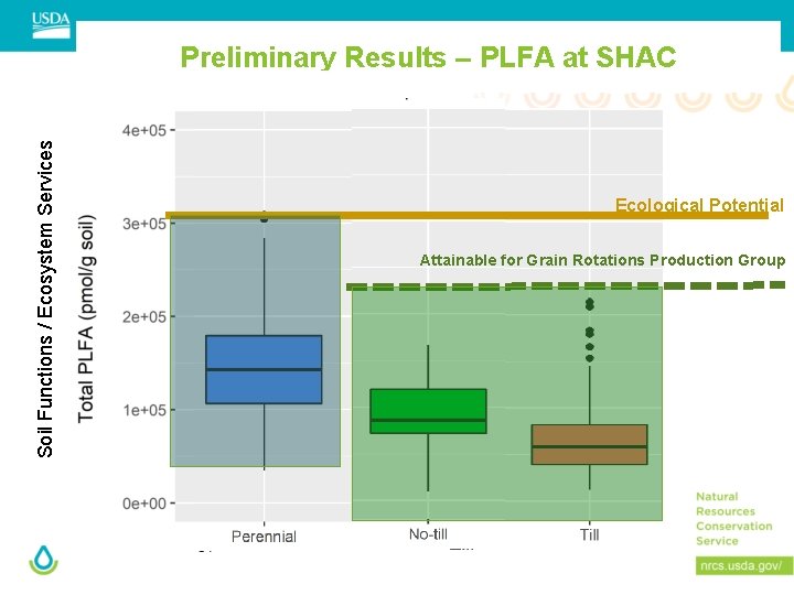 Soil Functions / Ecosystem Services Preliminary Results – PLFA at SHAC Ecological Potential Attainable