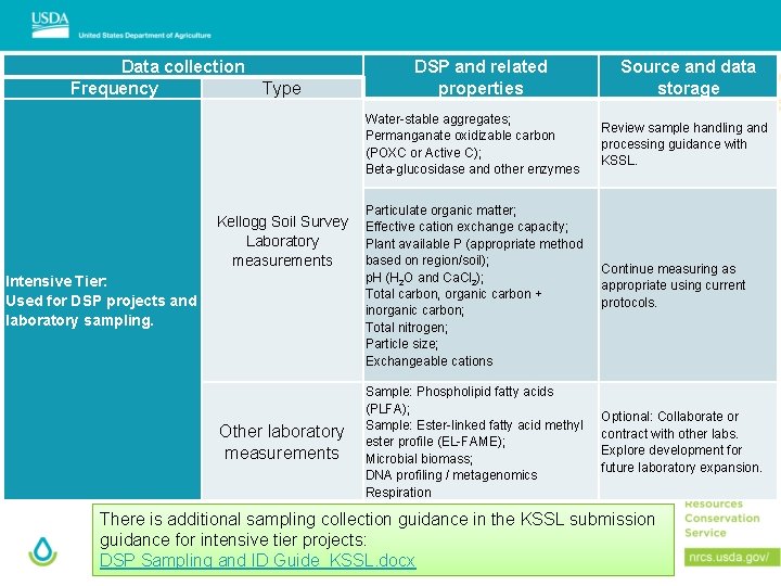 Data collection Frequency Type DSP and related properties Water-stable aggregates; Permanganate oxidizable carbon (POXC