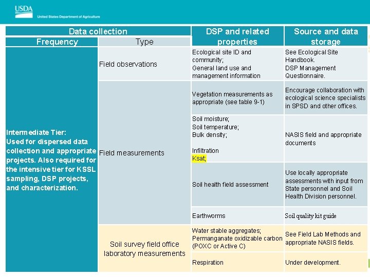 Data collection Frequency Type Field observations Intermediate Tier: Used for dispersed data collection and