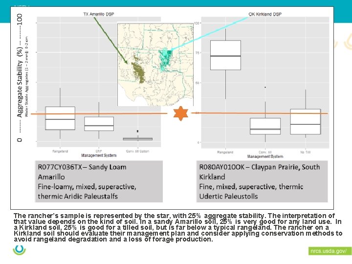 The rancher’s sample is represented by the star, with 25% aggregate stability. The interpretation