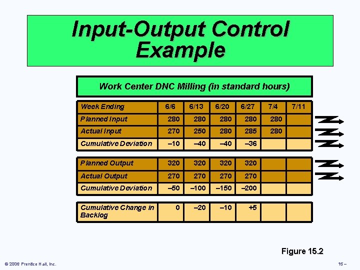Input-Output Control Example Work Center DNC Milling (in standard hours) Week Ending 6/6 6/13