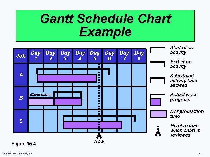 Gantt Schedule Chart Example Job Day Day 1 2 3 4 5 6 7