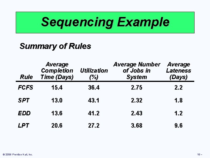 Sequencing Example Summary of Rules Rule Average Completion Time (Days) FCFS 15. 4 36.