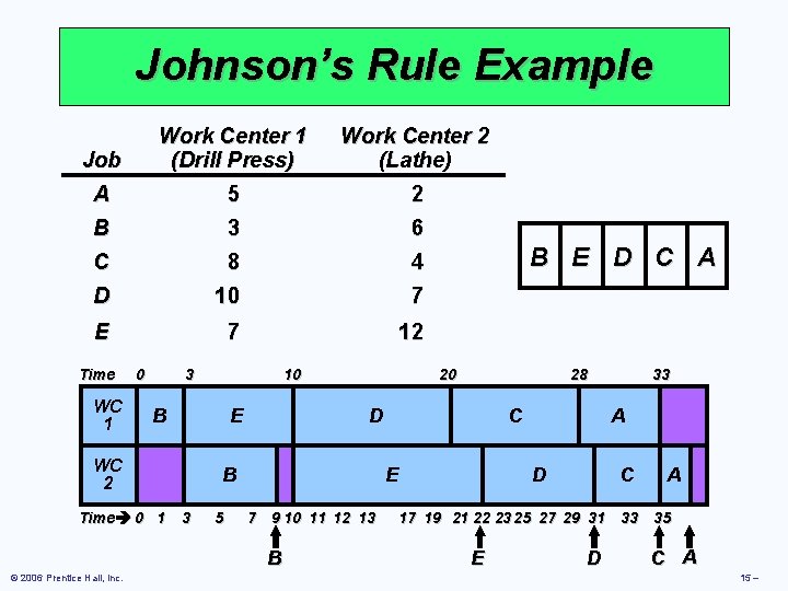 Johnson’s Rule Example Job Work Center 1 (Drill Press) Work Center 2 (Lathe) A