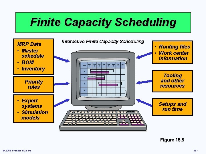 Finite Capacity Scheduling MRP Data • Master schedule • BOM • Inventory Priority rules