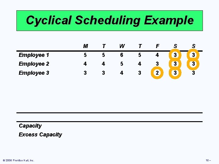 Cyclical Scheduling Example M T W T F S S Employee 1 5 5