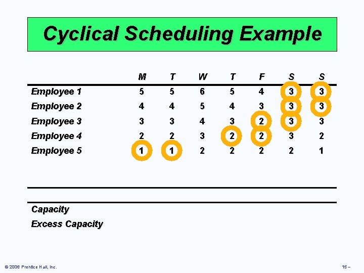 Cyclical Scheduling Example M T W T F S S Employee 1 5 5