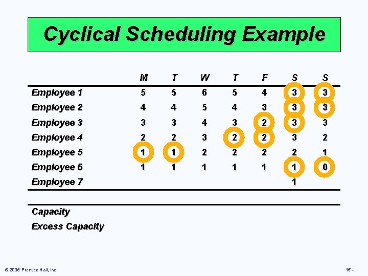 Cyclical Scheduling Example M T W T F S S Employee 1 5 5