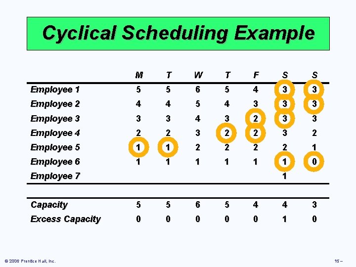 Cyclical Scheduling Example M T W T F S S Employee 1 5 5