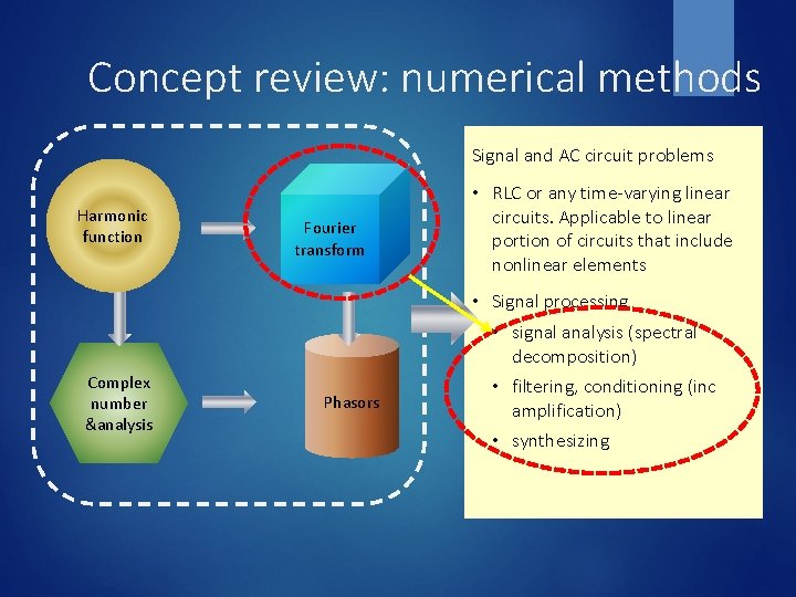 Concept review: numerical methods Signal and AC circuit problems Harmonic function Complex number &analysis