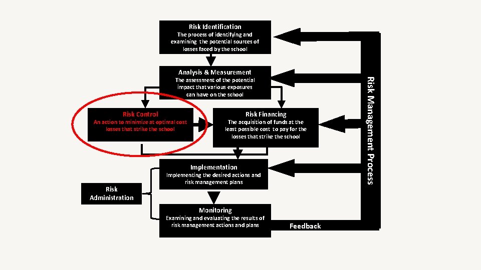 Risk Identification The process of identifying and examining the potential sources of losses faced