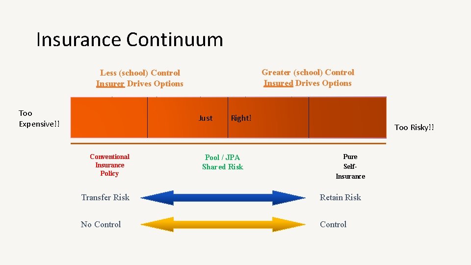 Insurance Continuum Greater (school) Control Insured Drives Options Less (school) Control Insurer Drives Options