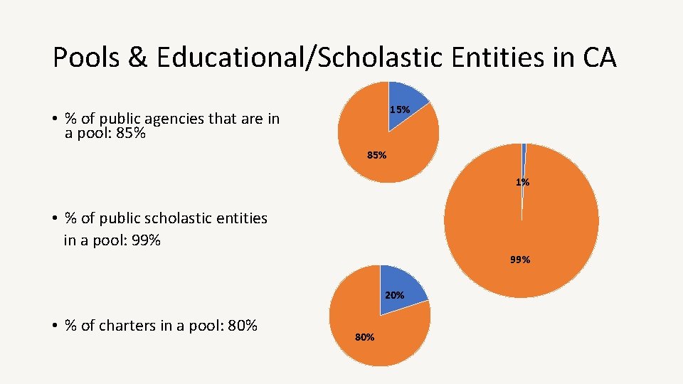 Pools & Educational/Scholastic Entities in CA 15% • % of public agencies that are