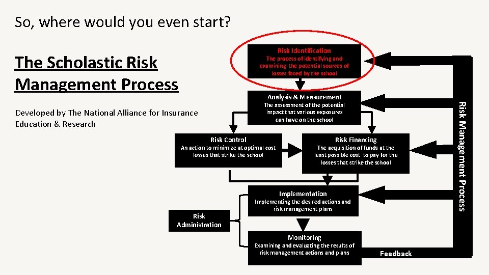 So, where would you even start? Risk Identification The Scholastic Risk Management Process The