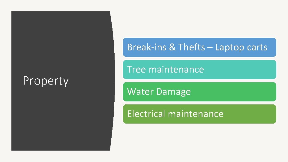 Break-ins & Thefts – Laptop carts Property Tree maintenance Water Damage Electrical maintenance 