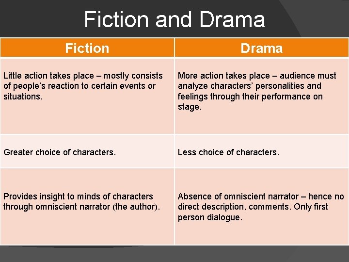 Fiction and Drama Fiction Drama Little action takes place – mostly consists of people’s