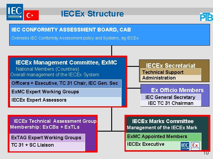 IECEx Structure IEC CONFORMITY ASSESSMENT BOARD, CAB Oversees IEC Conformity Assessment policy and Systems,