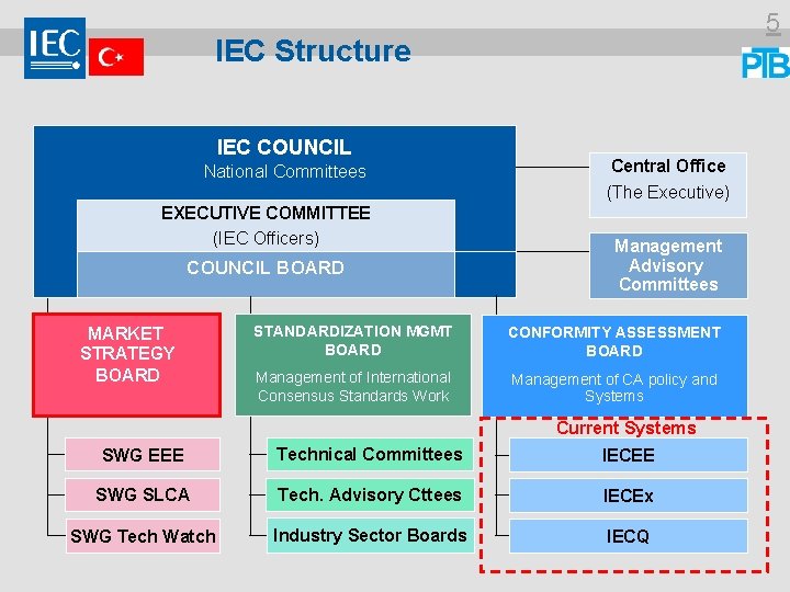 5 IEC Structure IEC COUNCIL National Committees EXECUTIVE COMMITTEE (IEC Officers) COUNCIL BOARD MARKET