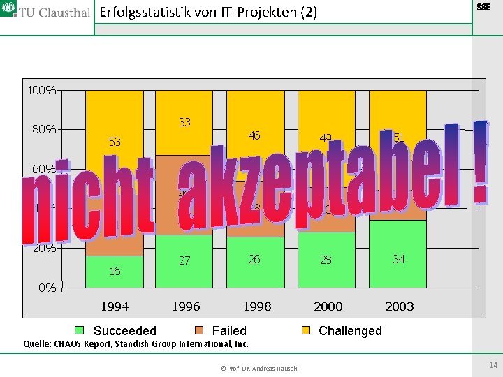 Erfolgsstatistik von IT-Projekten (2) SSE 100% 80% 33 46 49 51 28 23 15 Erfolgsstatistik von IT-Projekten (2) SSE 100% 80% 33 46 49 51 28 23 15