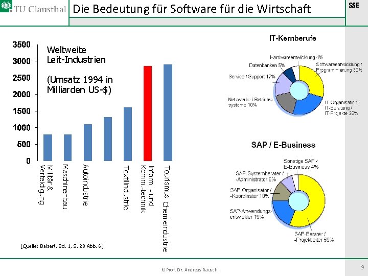 Die Bedeutung für Software für die Wirtschaft SSE Weltweite Leit-Industrien (Umsatz 1994 in Milliarden Die Bedeutung für Software für die Wirtschaft SSE Weltweite Leit-Industrien (Umsatz 1994 in Milliarden