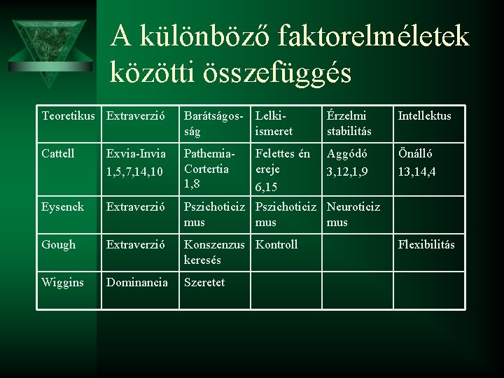 A különböző faktorelméletek közötti összefüggés Teoretikus Extraverzió Barátságos- Lelkiság ismeret Érzelmi stabilitás Intellektus Cattell