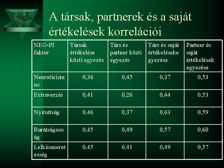 A társak, partnerek és a saját értékelések korrelációi NEO-PI faktor Társak értékelése közti egyezés