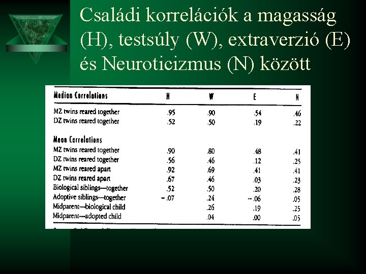Családi korrelációk a magasság (H), testsúly (W), extraverzió (E) és Neuroticizmus (N) között 