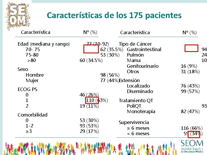 Características de los 175 pacientes Característica Edad (mediana y rango) 70 - 75 75 Características de los 175 pacientes Característica Edad (mediana y rango) 70 - 75 75