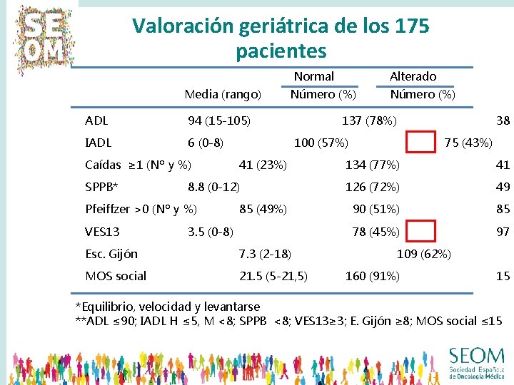 Valoración geriátrica de los 175 pacientes Media (rango) ADL 94 (15 -105) IADL 6 Valoración geriátrica de los 175 pacientes Media (rango) ADL 94 (15 -105) IADL 6