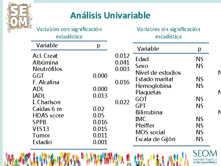 Análisis Univariable Variables con significación estadística Variable Acl. Creat Albúmina Neutrófilos GGT F. Alcalina Análisis Univariable Variables con significación estadística Variable Acl. Creat Albúmina Neutrófilos GGT F. Alcalina