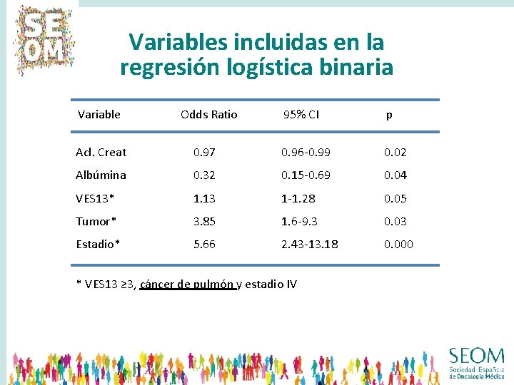 Variables incluidas en la regresión logística binaria Variable Odds Ratio 95% CI p Acl. Variables incluidas en la regresión logística binaria Variable Odds Ratio 95% CI p Acl.