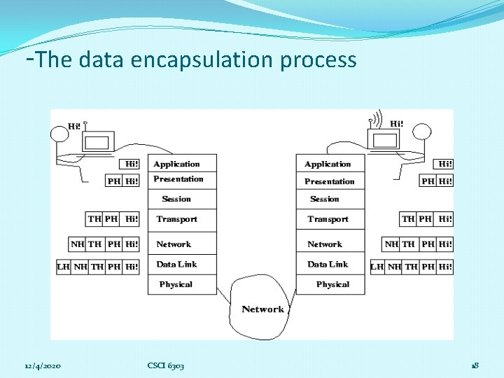 -The data encapsulation process 12/4/2020 CSCI 6303 18 