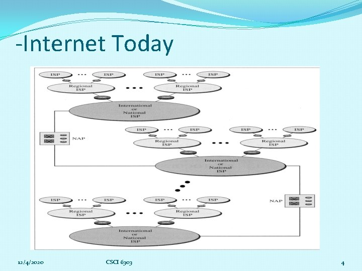 -Internet Today 12/4/2020 CSCI 6303 4 