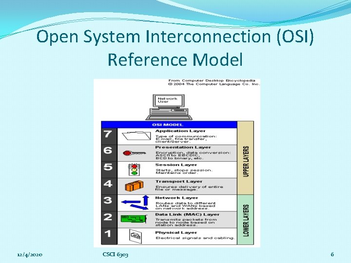 Open System Interconnection (OSI) Reference Model 12/4/2020 CSCI 6303 6 