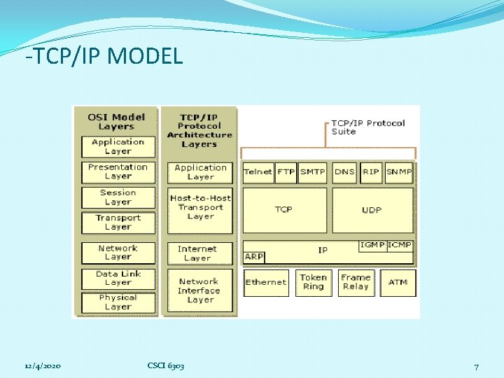 -TCP/IP MODEL 12/4/2020 CSCI 6303 7 