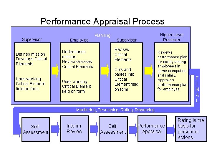 Performance Appraisal Process Supervisor Defines mission Develops Critical Elements Uses working Critical Element field