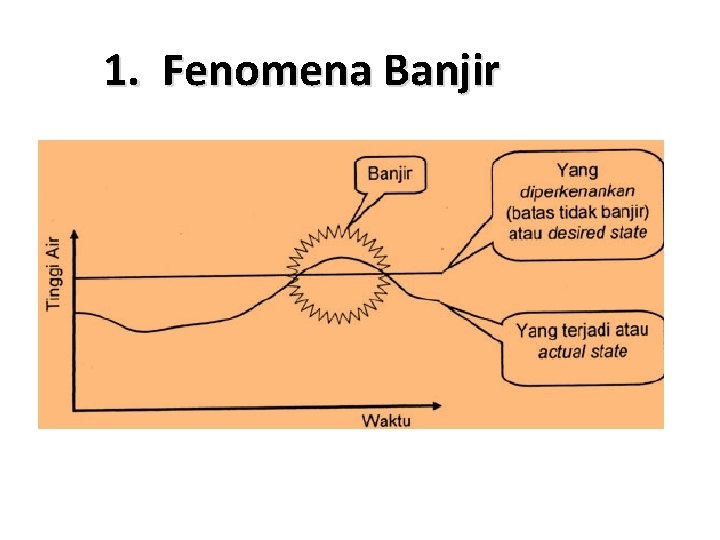 1. Fenomena Banjir 1. Fenomena Banjir